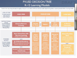 Smaller classes, fewer days lead district’s plans for fall semester PVUSD covid-19 fall