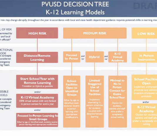 Smaller classes, fewer days lead district’s plans for fall semester PVUSD covid-19 fall