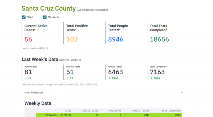 New dashboard details school-based Covid-19 testing results Schools Covid